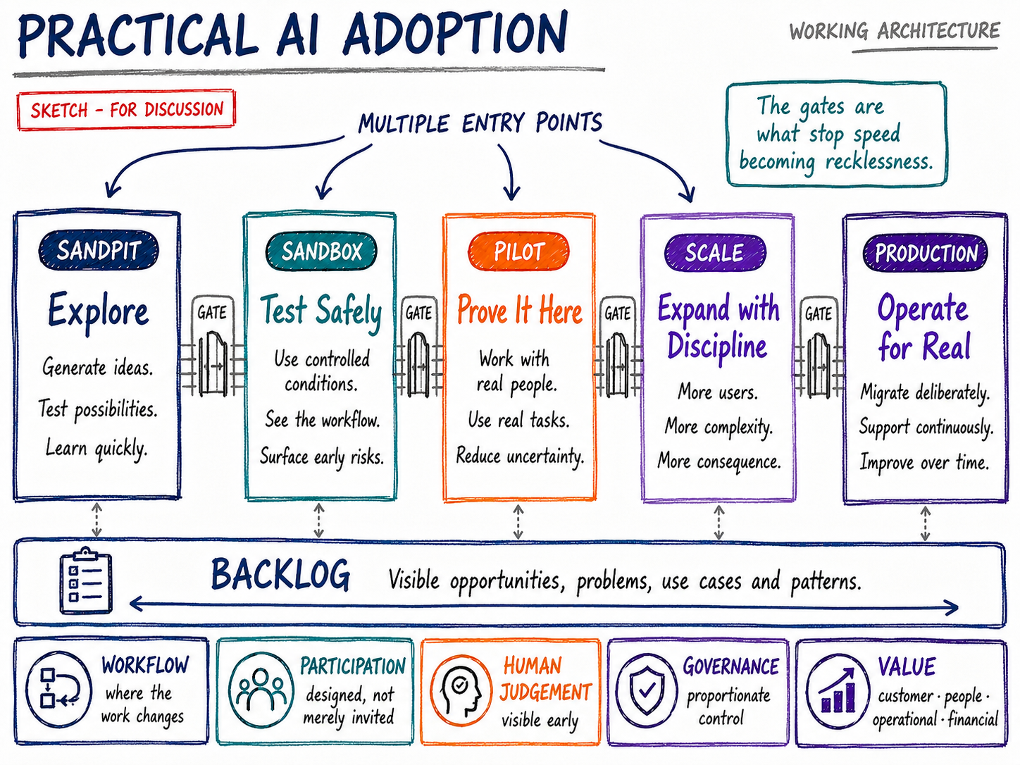 Practical AI Adoption working architecture: Sandpit, Sandbox, Pilot, Scale and Production, with gates, a backlog, workflow, participation, human judgement, governance and value.