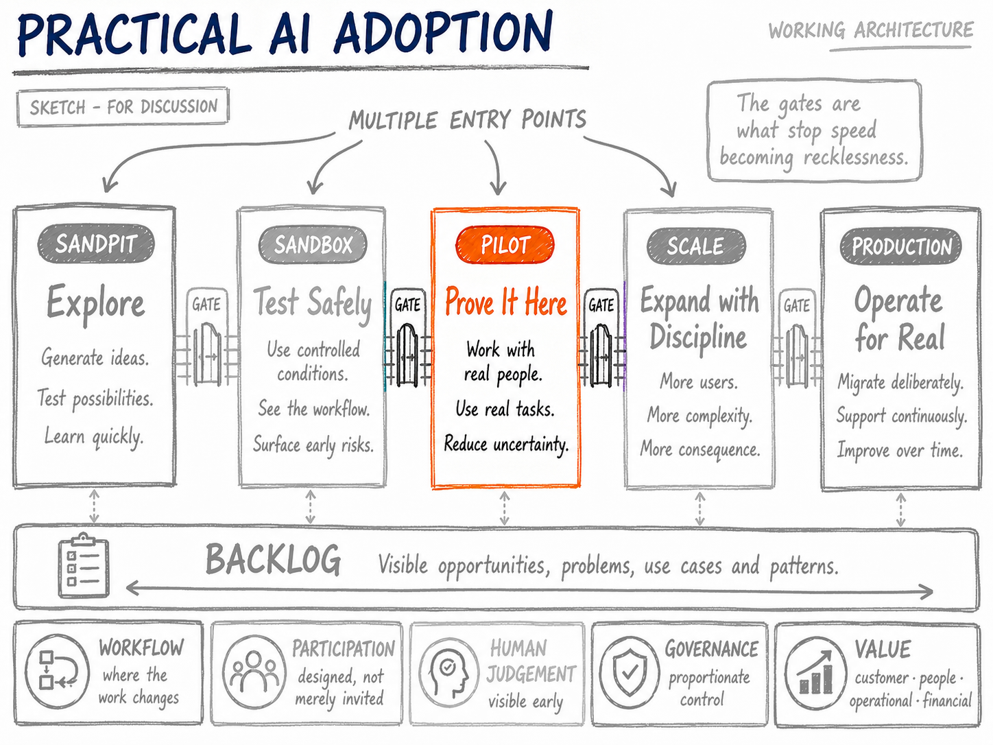 Practical AI Adoption architecture with Pilot and its adjacent gates highlighted.
