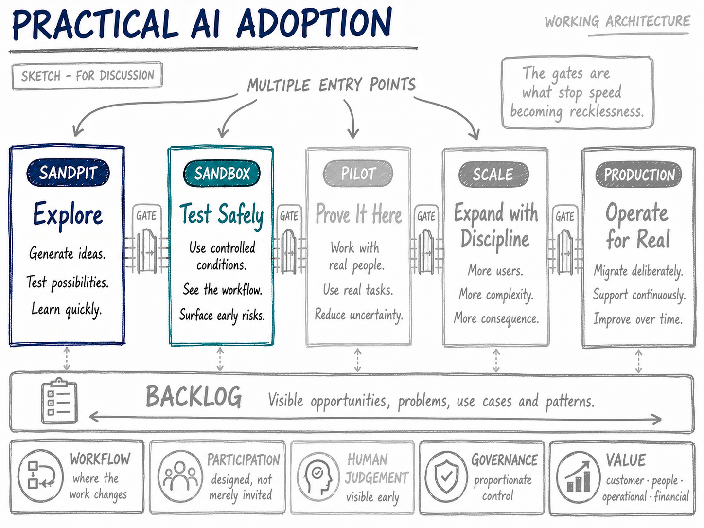Practical AI Adoption architecture with Sandpit and Sandbox highlighted, alongside the wider progression, backlog and operating disciplines.